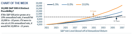 investment chart of the week